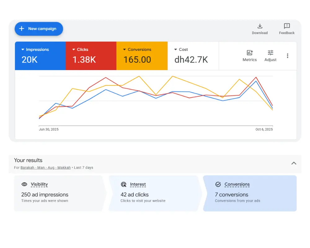 our Google Ads Results For Accounting Services